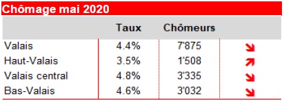 Chômage en baisse en Valais, stable dans le canton de Vaud